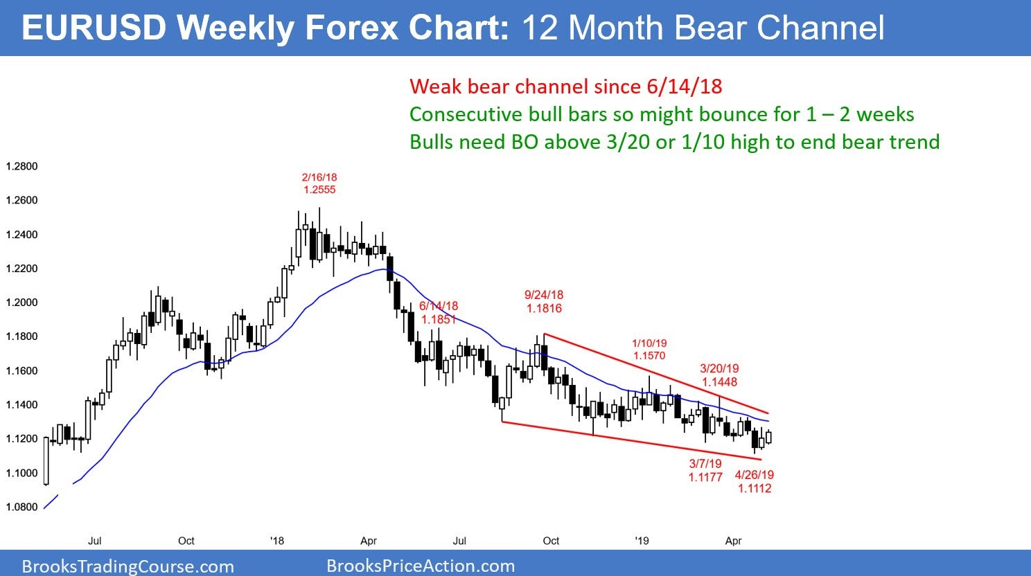 EURUSD-weekly-Forex-chart-in-12-month-bear-channel