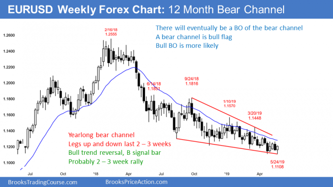 EURUSD weekly Forex chart bull trend reversal in wedge bear channel