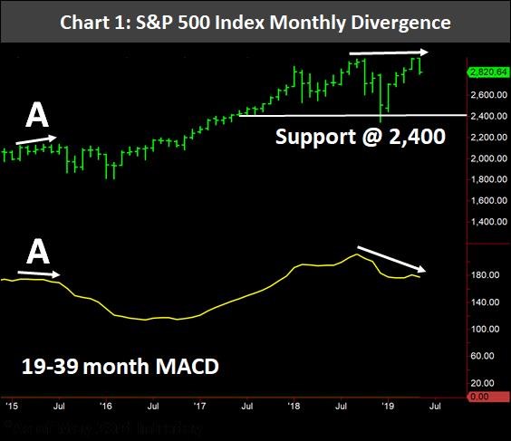 S&P Divergence