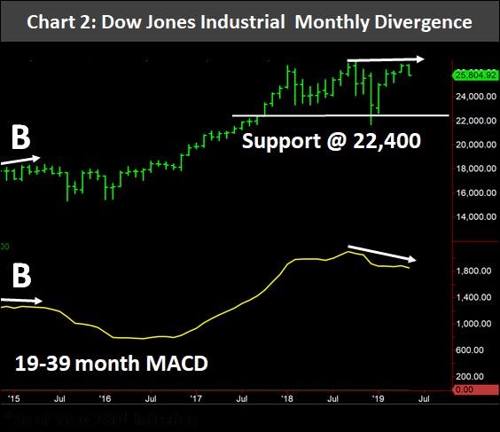 Doq Jones Divergence