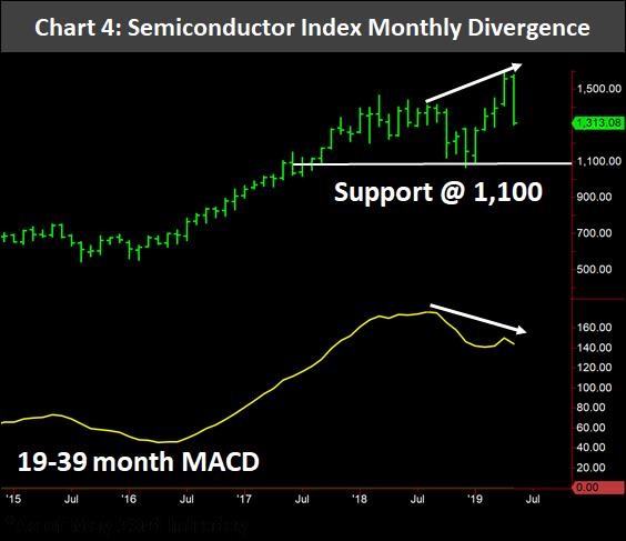 Semiconductor Divergence
