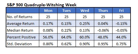 sp500 daily returns quadruple witching expiration