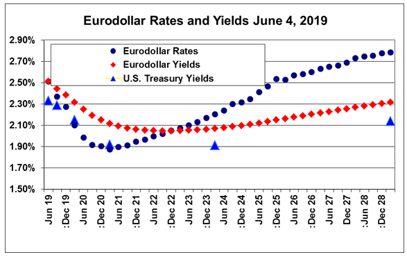 Eurodollar Rates and Yields Chart