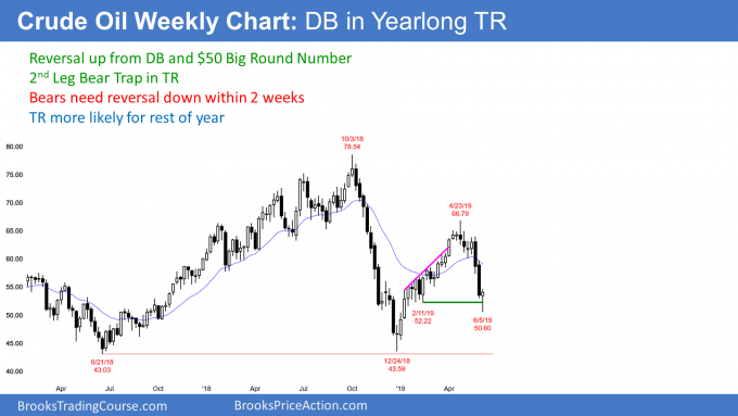 Crude oil futures double bottom at 50 big round number