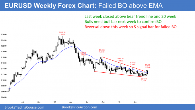 EURUSD Forex failed breakout above bear trend line