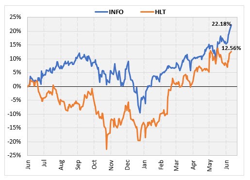 info hlt stock returns since june 2018