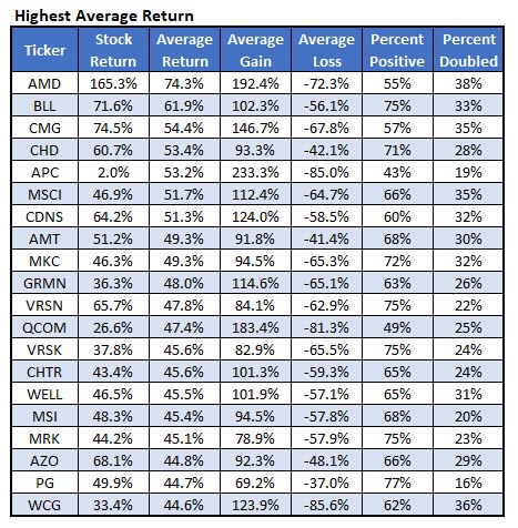 stocks with highest average call return