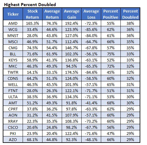 stocks with highest percent call option doubled