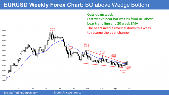EURUSD Forex outside up week and breakout above bear channel