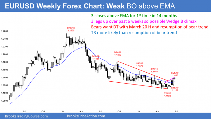 EURUSD Forex wedge bear flag but in trading range