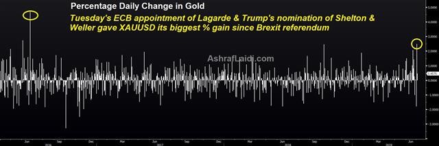 Gold Cheers Global Central Bank Raid - Gold Daily Jul 3 2019 (Chart 1)