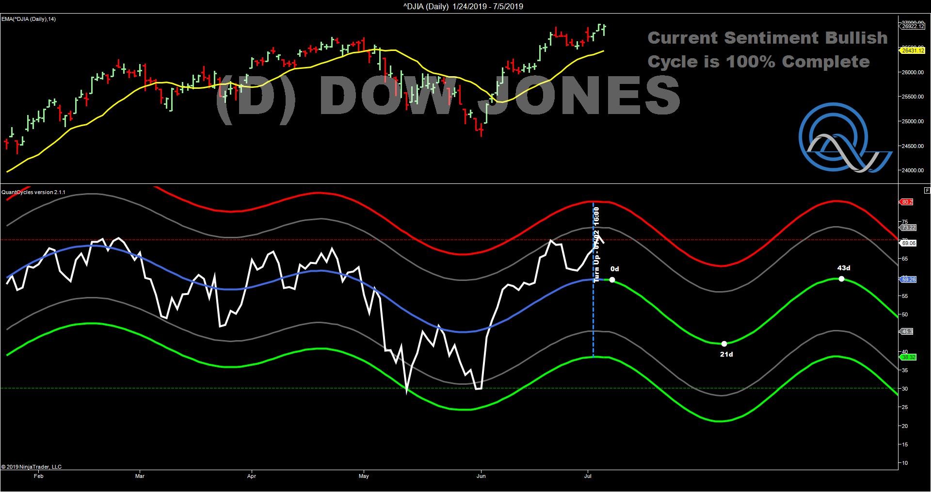 Dow Jones D