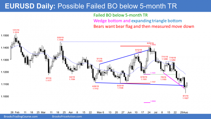 EURUSD Forex expanding triangle and wedge bottoms