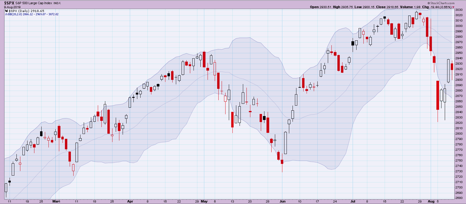 SPX with Bollinger Bands