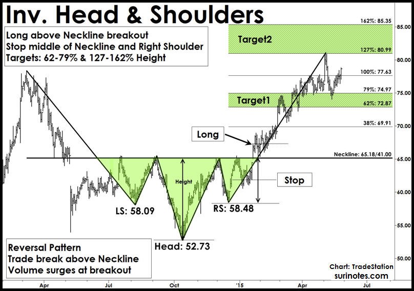 DAX Inverse Head and Shoulders Pattern 