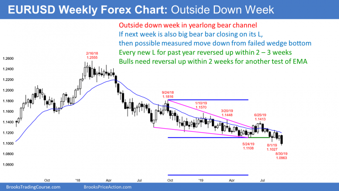 EURUSD weekly Forex chart outside down week below wedge bottom
