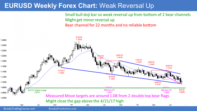 EURUSD weekly Forex chart at bottom of bear channel with measured move targets below