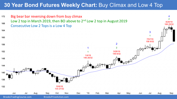 30 year treasury bond futures has buy climax and consecutive Low 2 tops so Low 4 top