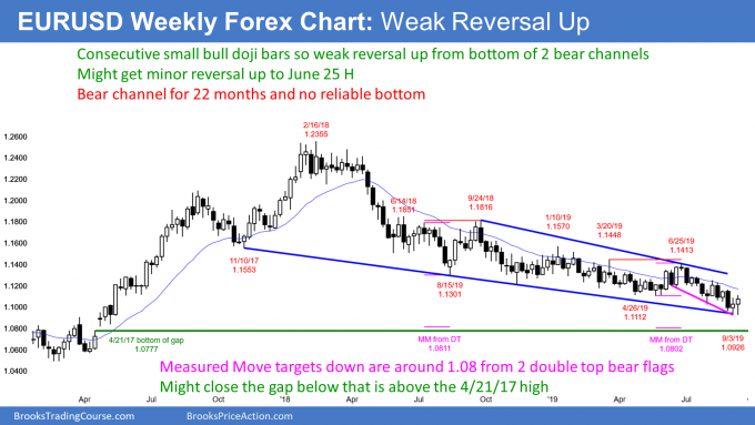 EURUSD weekly Forex chart has doji double bottom at bottom of bear channels