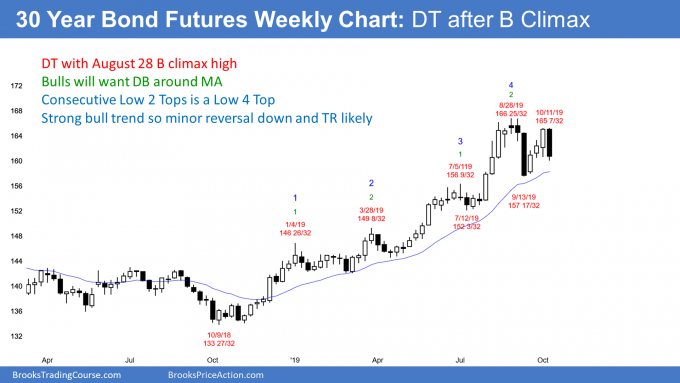 30 year treasury bond futures weekly candlestick chart has buy climax and double top