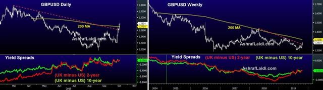 GBP-USD Yield Spreads - Cable Daily Weekly Yield Spread Oct 16 2019 (Chart 1)