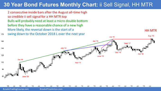 Bond futures ii sell signal and higher high major trend reversal
