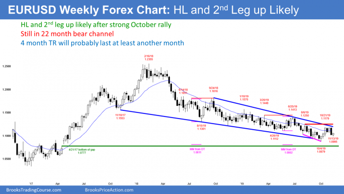 EURUSD Forex candlestick chart forming head and shoulders bottom and higher low major trend reversal