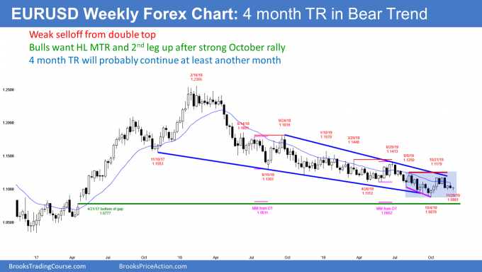 EURUSD Forex trading range in bear channel