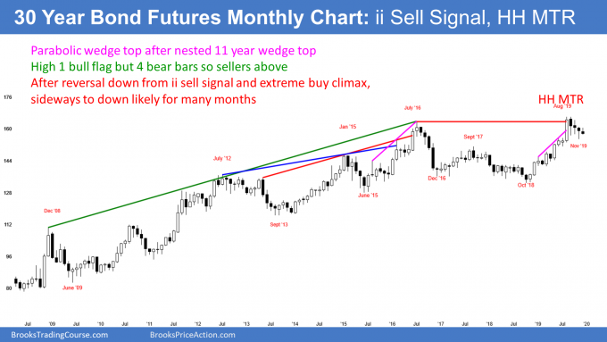 Treasury bond futures turning down from wedge buy climax