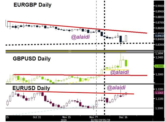 EUR GBP USD Triangularity - Eurgbp Dec 17 2019 (Chart 1)