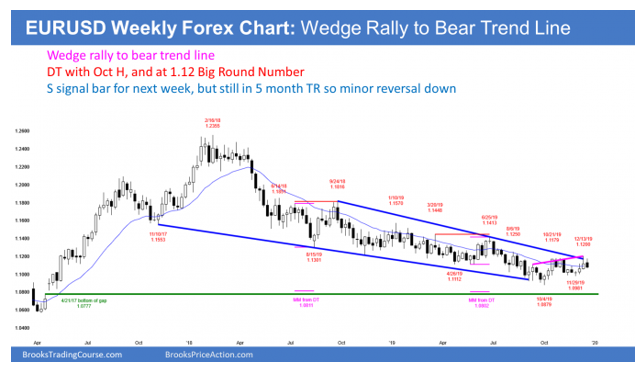 EURUSD Forex wedge bear flag at bear trend line but in trading range