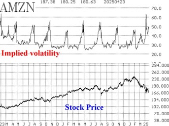 Amazon Implied Volatility