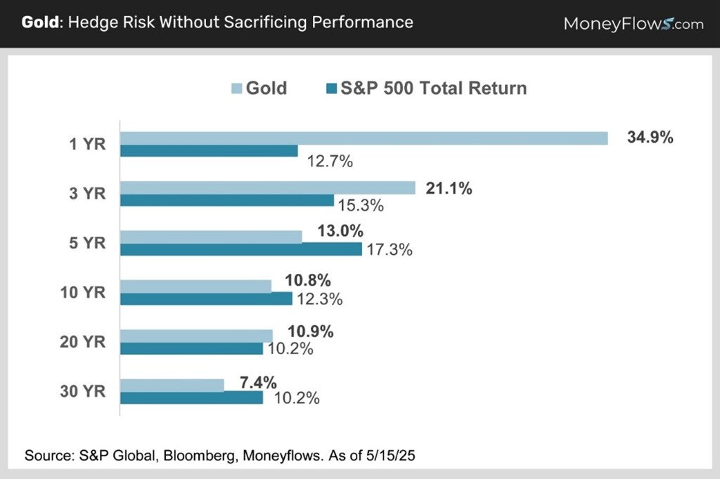 Gold_ Hedge Risk Without Sacrificing Performance | MoneyFlows.com