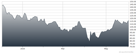 A graph showing the growth of the stock market  AI-generated content may be incorrect.