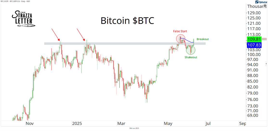 A graph of a bitcoin price  AI-generated content may be incorrect.