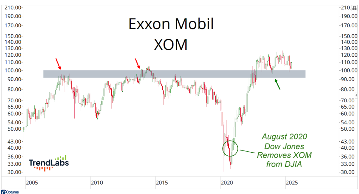 XOM chart