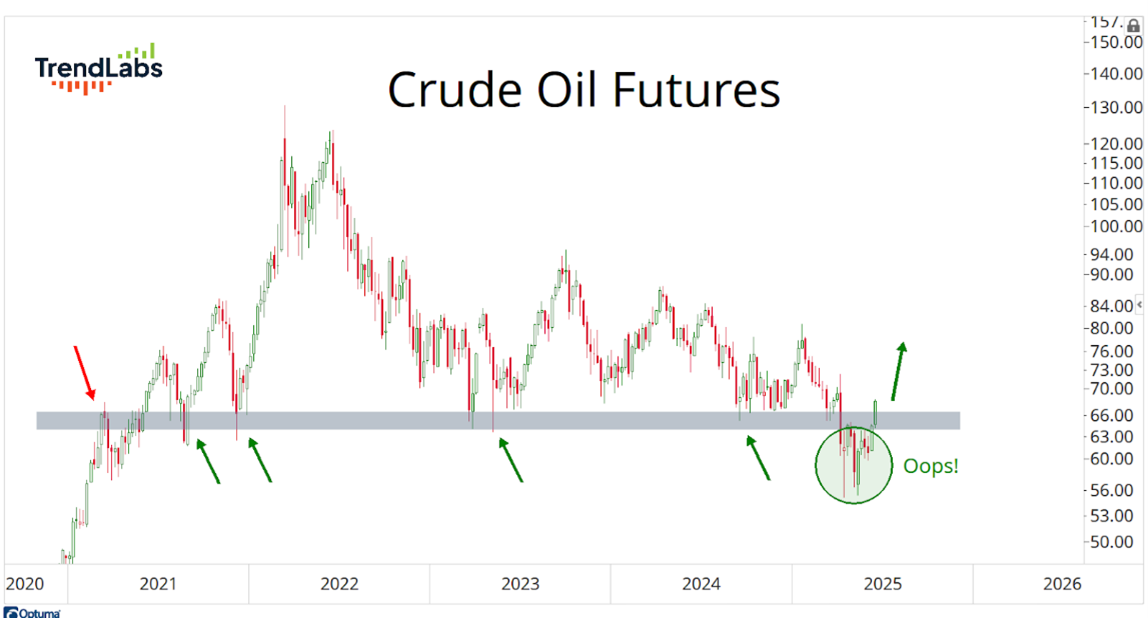 Crude oil futures