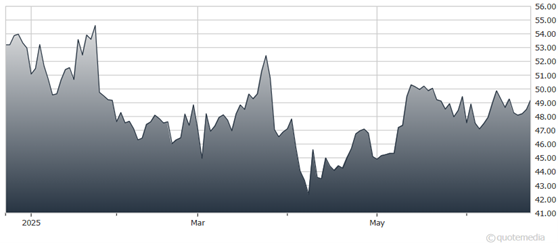 A graph of a graph showing the growth of the stock market  AI-generated content may be incorrect.