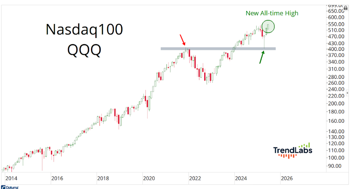 A graph of a stock market  AI-generated content may be incorrect.