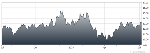 A graph showing the growth of a stock market AI-generated content may be incorrect.