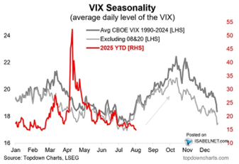 A graph of the average daily level of the vix  AI-generated content may be incorrect.
