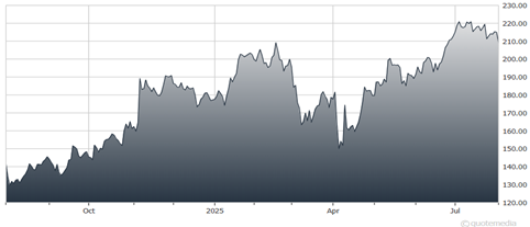 A graph showing the growth of the stock market  AI-generated content may be incorrect.