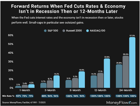 A graph of growth of the fed cuts AI-generated content may be incorrect.