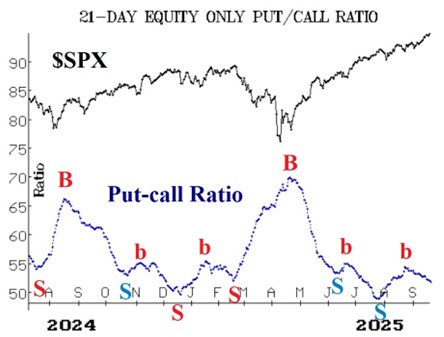 Put-Call Ratio