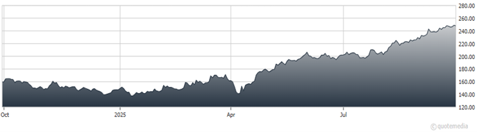 A graph showing the growth of a stock market  AI-generated content may be incorrect.