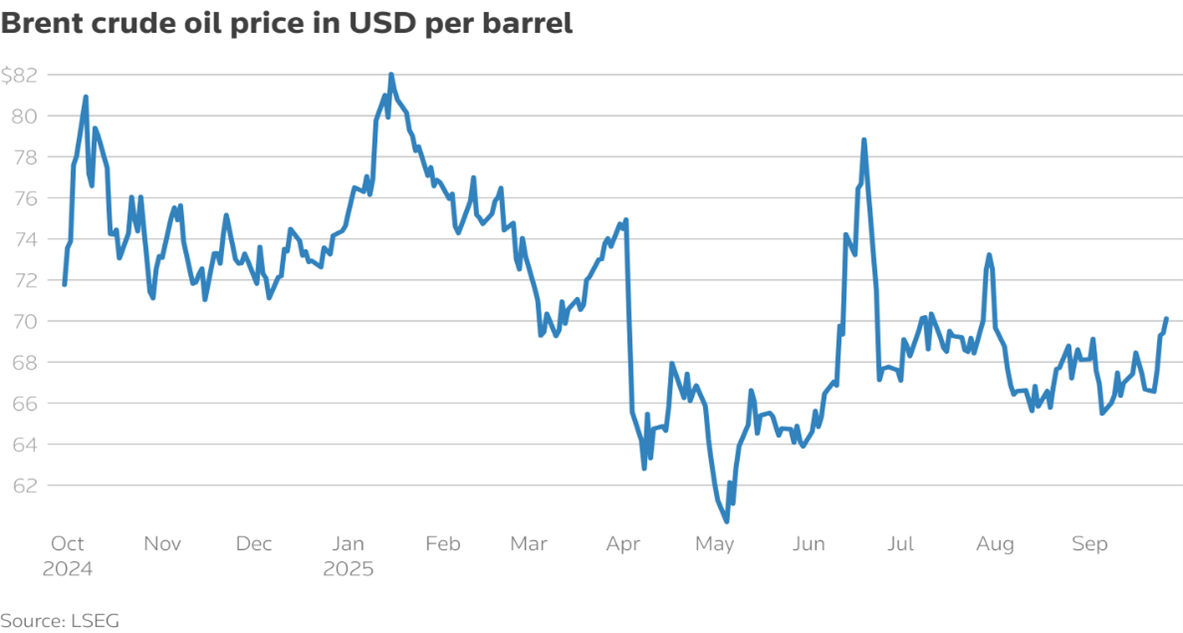 A line chart titled 'Brent crude oil price in USD per barrel' that tracks the metric over time.