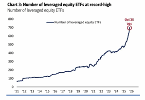 A graph of a number of leveraging equity etfs  AI-generated content may be incorrect.