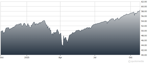 A graph showing the growth of the stock market AI-generated content may be incorrect.