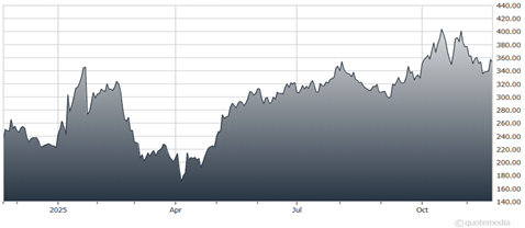 A graph of a stock market  AI-generated content may be incorrect.