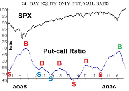 Put-Call Ratio
